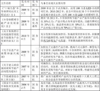 中國LED行業(yè)相關(guān)政策及法規(guī)(一)